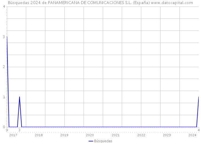 Búsquedas 2024 de PANAMERICANA DE COMUNICACIONES S.L. (España) 