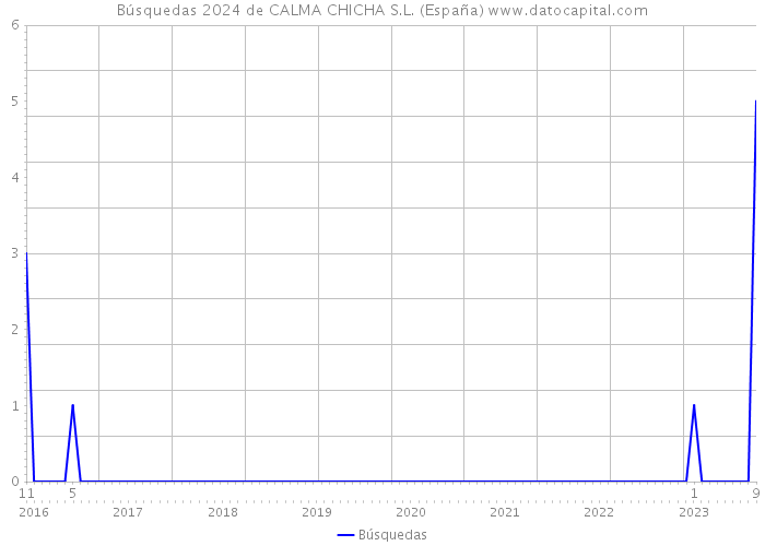 Búsquedas 2024 de CALMA CHICHA S.L. (España) 