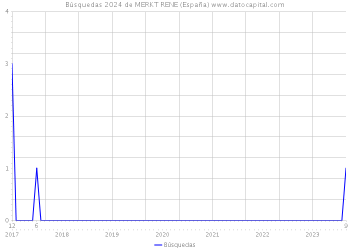 Búsquedas 2024 de MERKT RENE (España) 