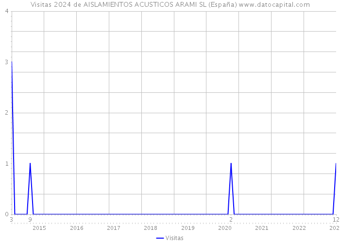 Visitas 2024 de AISLAMIENTOS ACUSTICOS ARAMI SL (España) 