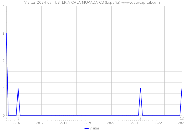 Visitas 2024 de FUSTERIA CALA MURADA CB (España) 
