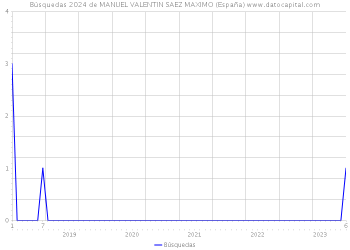 Búsquedas 2024 de MANUEL VALENTIN SAEZ MAXIMO (España) 