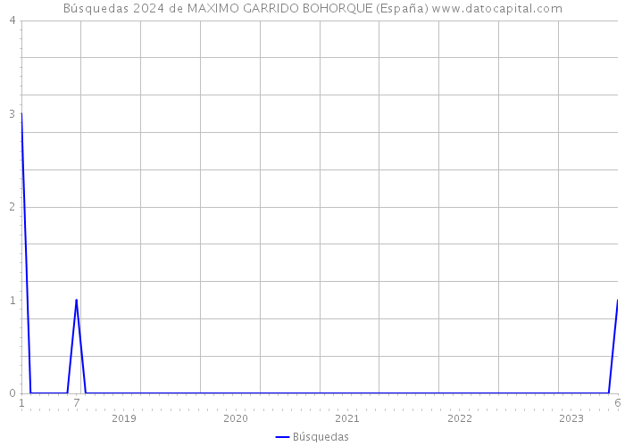 Búsquedas 2024 de MAXIMO GARRIDO BOHORQUE (España) 