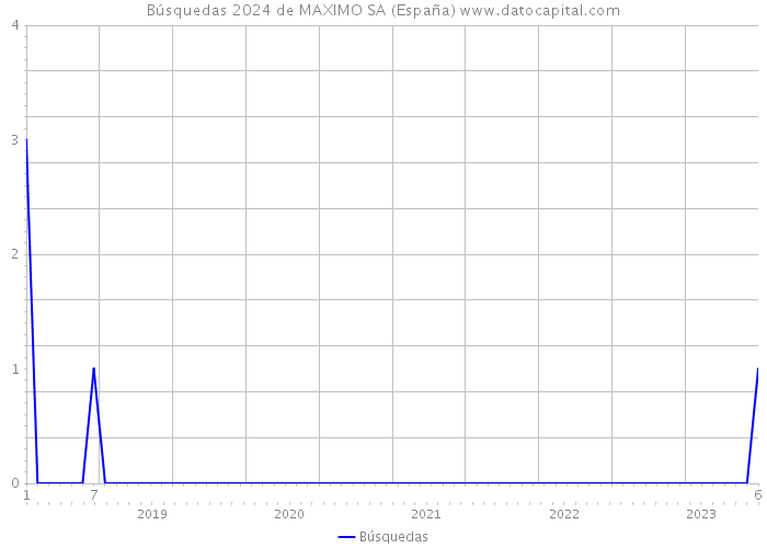 Búsquedas 2024 de MAXIMO SA (España) 