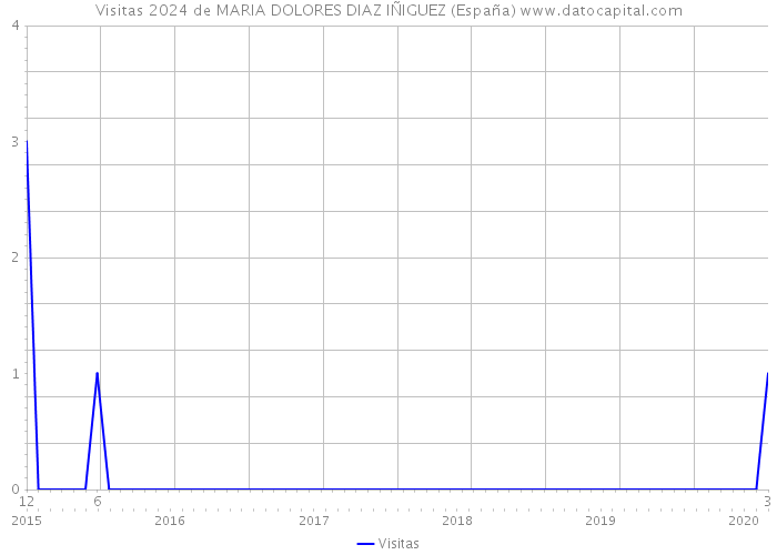 Visitas 2024 de MARIA DOLORES DIAZ IÑIGUEZ (España) 