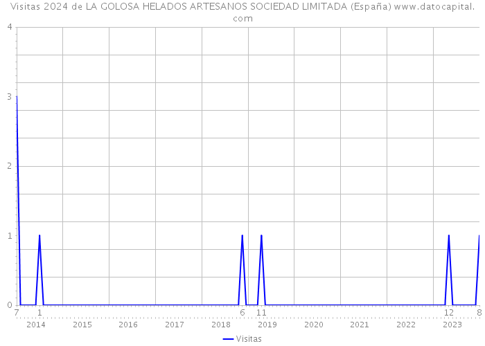 Visitas 2024 de LA GOLOSA HELADOS ARTESANOS SOCIEDAD LIMITADA (España) 