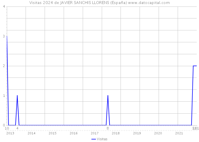 Visitas 2024 de JAVIER SANCHIS LLORENS (España) 