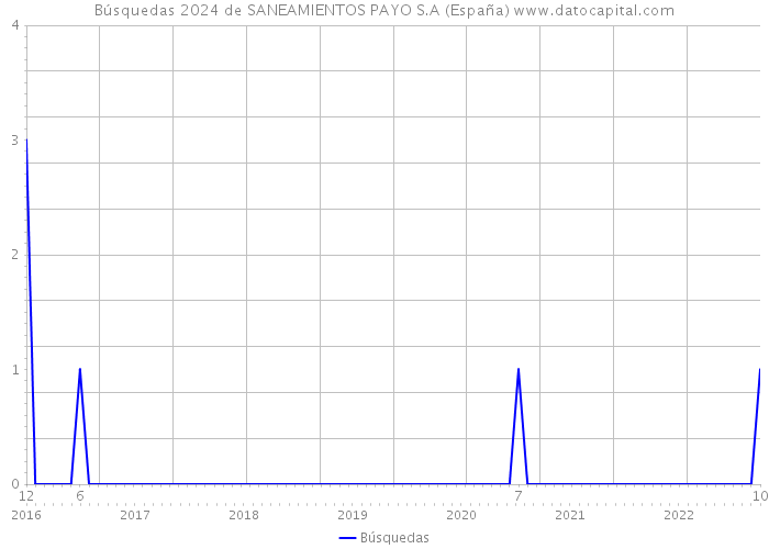 Búsquedas 2024 de SANEAMIENTOS PAYO S.A (España) 