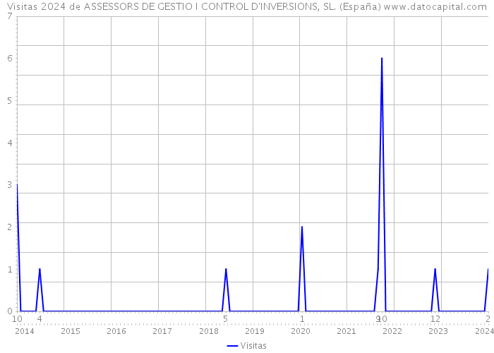 Visitas 2024 de ASSESSORS DE GESTIO I CONTROL D'INVERSIONS, SL. (España) 