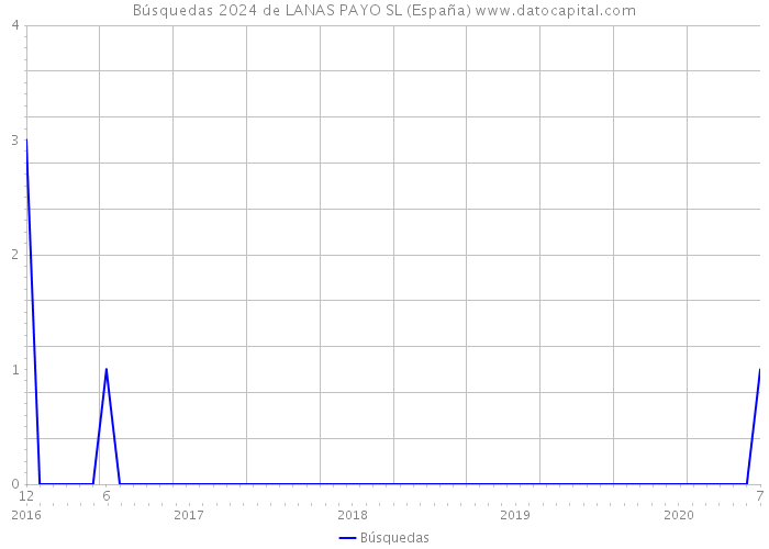 Búsquedas 2024 de LANAS PAYO SL (España) 