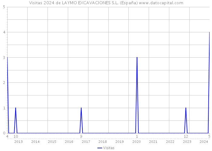 Visitas 2024 de LAYMO EXCAVACIONES S.L. (España) 