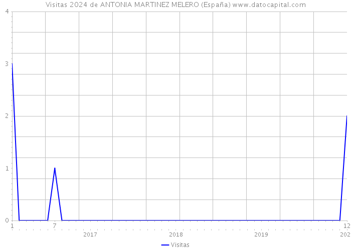 Visitas 2024 de ANTONIA MARTINEZ MELERO (España) 