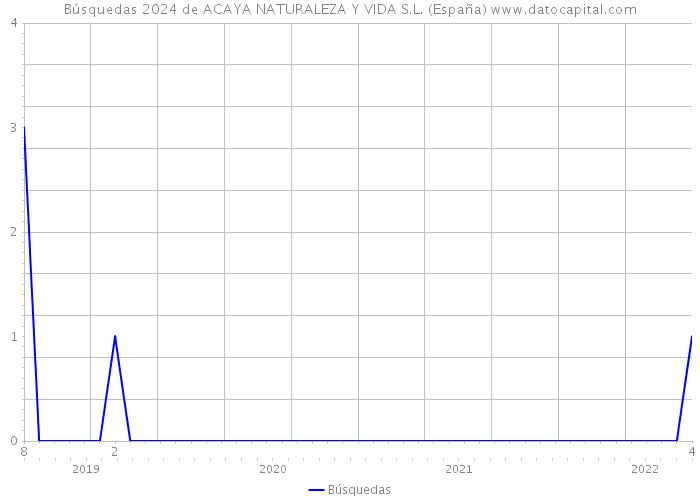 Búsquedas 2024 de ACAYA NATURALEZA Y VIDA S.L. (España) 