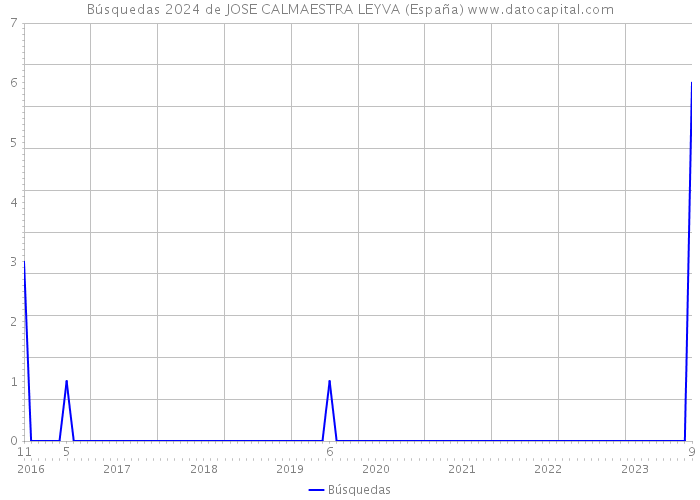 Búsquedas 2024 de JOSE CALMAESTRA LEYVA (España) 