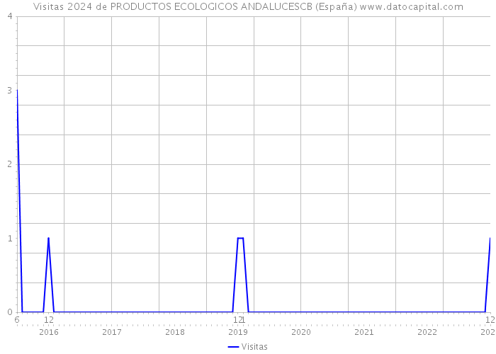 Visitas 2024 de PRODUCTOS ECOLOGICOS ANDALUCESCB (España) 