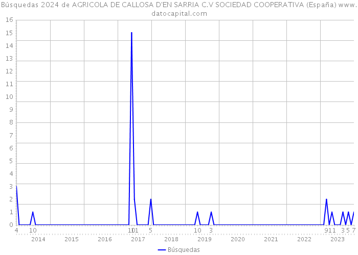 Búsquedas 2024 de AGRICOLA DE CALLOSA D'EN SARRIA C.V SOCIEDAD COOPERATIVA (España) 