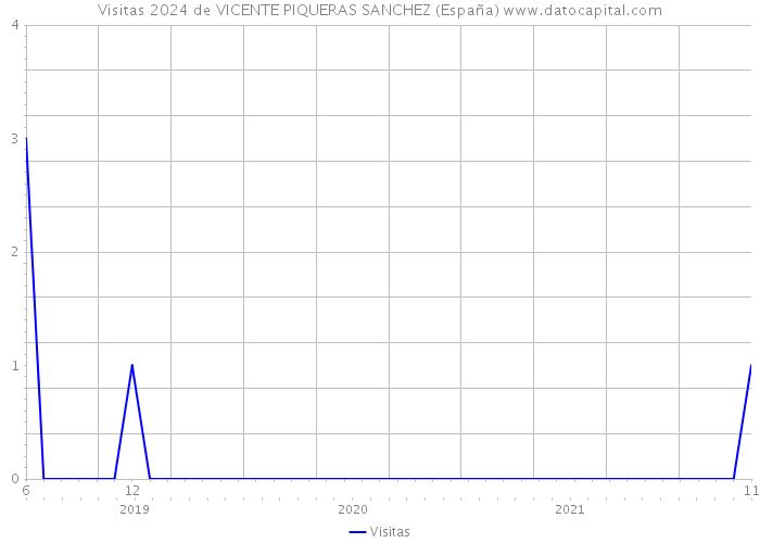 Visitas 2024 de VICENTE PIQUERAS SANCHEZ (España) 