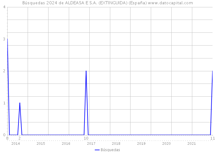 Búsquedas 2024 de ALDEASA E S.A. (EXTINGUIDA) (España) 