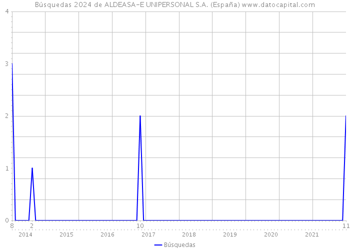 Búsquedas 2024 de ALDEASA-E UNIPERSONAL S.A. (España) 