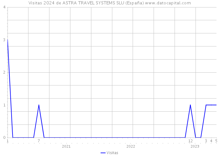 Visitas 2024 de ASTRA TRAVEL SYSTEMS SLU (España) 