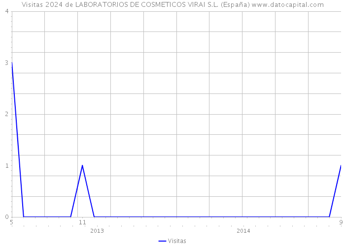 Visitas 2024 de LABORATORIOS DE COSMETICOS VIRAI S.L. (España) 