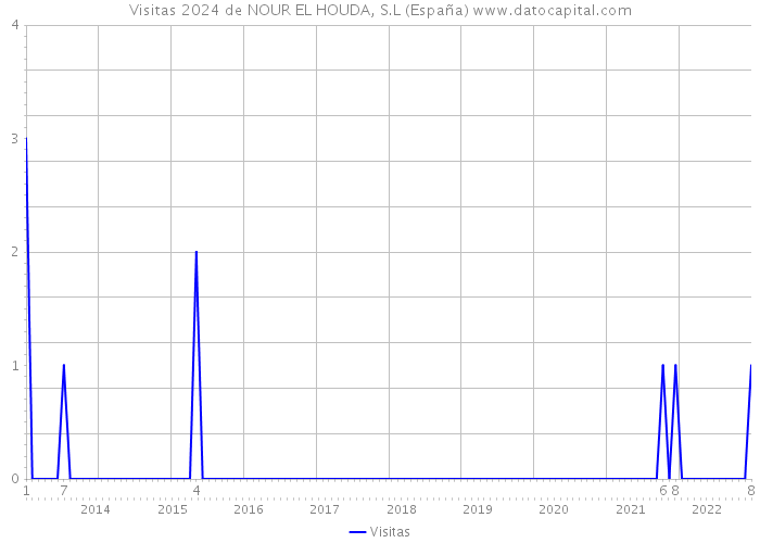 Visitas 2024 de NOUR EL HOUDA, S.L (España) 