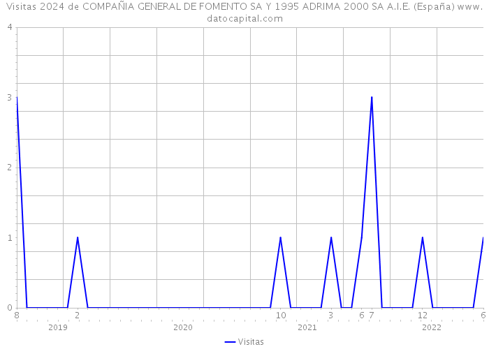 Visitas 2024 de COMPAÑIA GENERAL DE FOMENTO SA Y 1995 ADRIMA 2000 SA A.I.E. (España) 