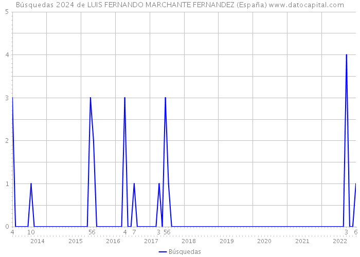 Búsquedas 2024 de LUIS FERNANDO MARCHANTE FERNANDEZ (España) 