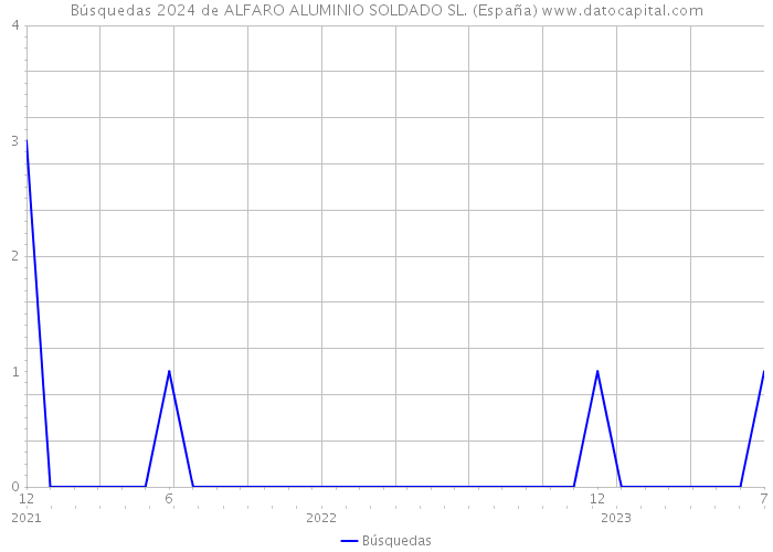 Búsquedas 2024 de ALFARO ALUMINIO SOLDADO SL. (España) 