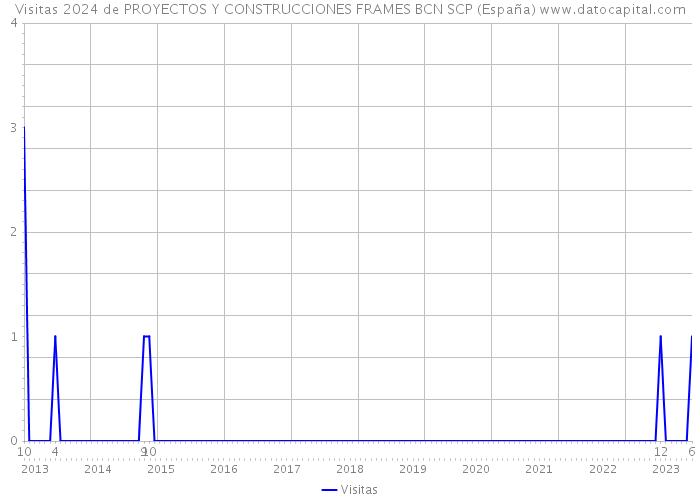 Visitas 2024 de PROYECTOS Y CONSTRUCCIONES FRAMES BCN SCP (España) 