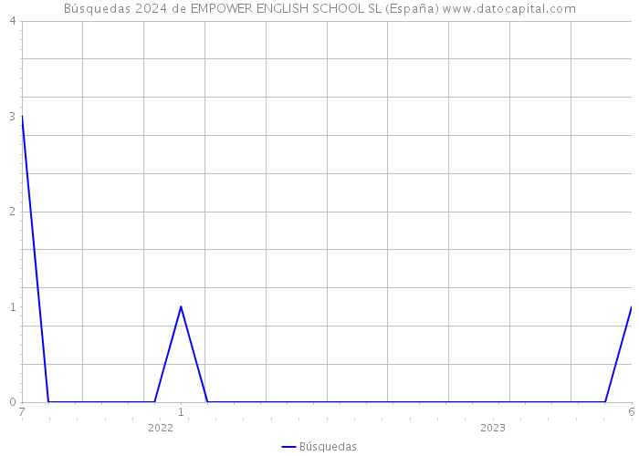Búsquedas 2024 de EMPOWER ENGLISH SCHOOL SL (España) 