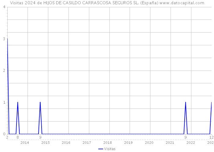 Visitas 2024 de HIJOS DE CASILDO CARRASCOSA SEGUROS SL. (España) 