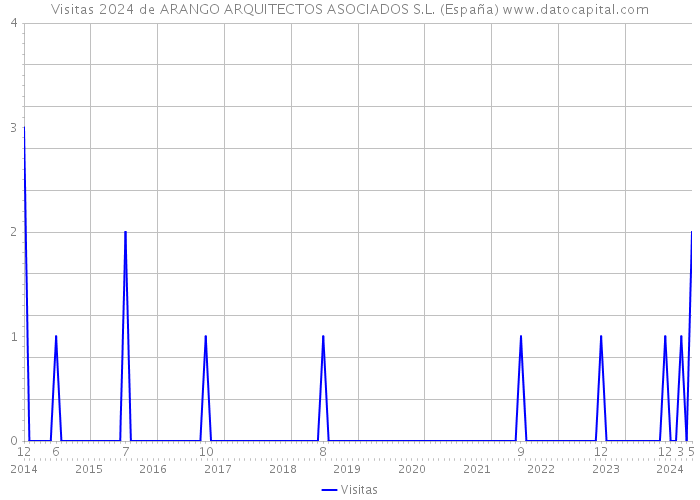 Visitas 2024 de ARANGO ARQUITECTOS ASOCIADOS S.L. (España) 