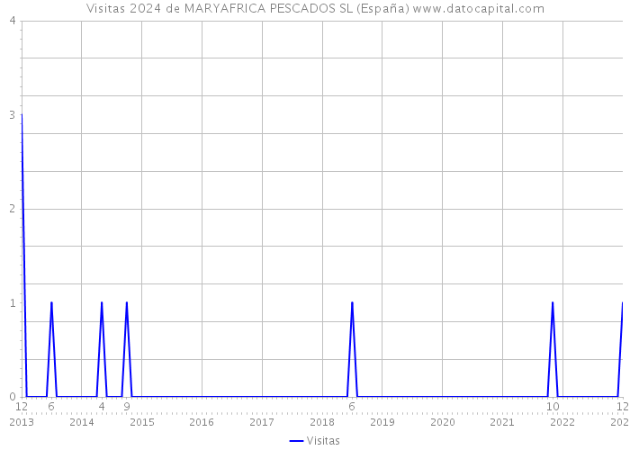 Visitas 2024 de MARYAFRICA PESCADOS SL (España) 
