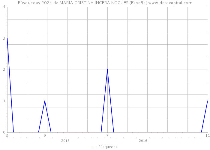 Búsquedas 2024 de MARIA CRISTINA INCERA NOGUES (España) 