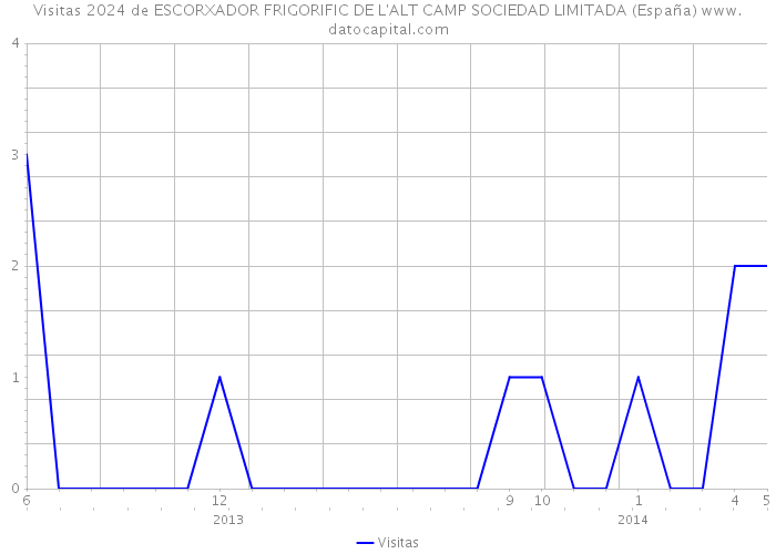 Visitas 2024 de ESCORXADOR FRIGORIFIC DE L'ALT CAMP SOCIEDAD LIMITADA (España) 