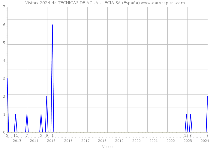 Visitas 2024 de TECNICAS DE AGUA ULECIA SA (España) 