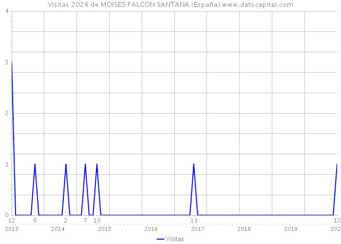 Visitas 2024 de MOISES FALCON SANTANA (España) 