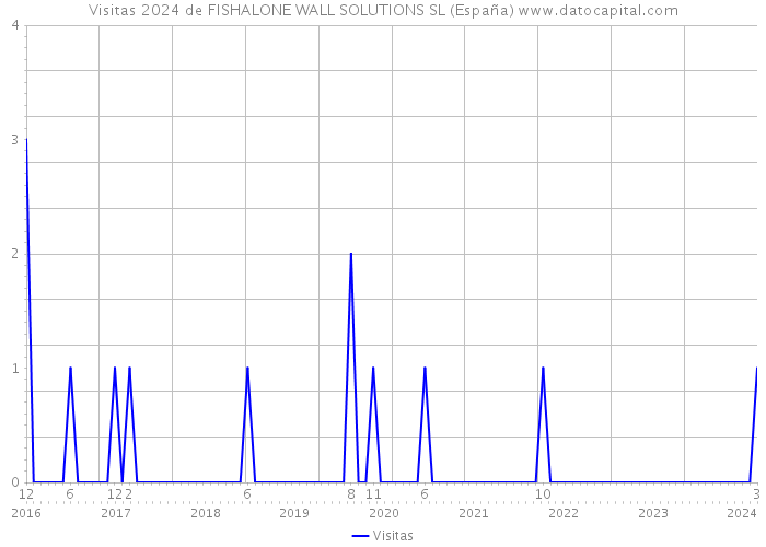 Visitas 2024 de FISHALONE WALL SOLUTIONS SL (España) 