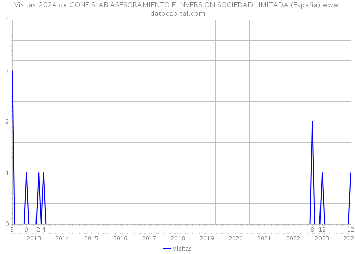Visitas 2024 de CONFISLAB ASESORAMIENTO E INVERSION SOCIEDAD LIMITADA (España) 