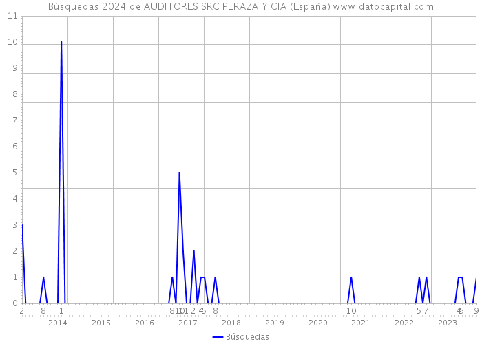 Búsquedas 2024 de AUDITORES SRC PERAZA Y CIA (España) 