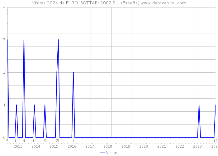 Visitas 2024 de EURO-BOTTARI 2002 S.L. (España) 