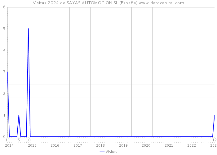 Visitas 2024 de SAYAS AUTOMOCION SL (España) 