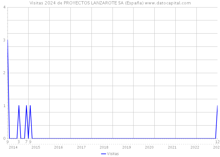 Visitas 2024 de PROYECTOS LANZAROTE SA (España) 