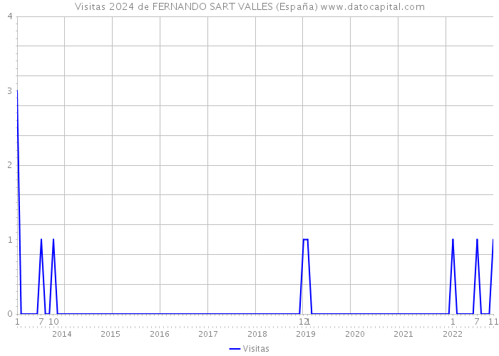 Visitas 2024 de FERNANDO SART VALLES (España) 