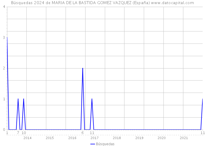 Búsquedas 2024 de MARIA DE LA BASTIDA GOMEZ VAZQUEZ (España) 