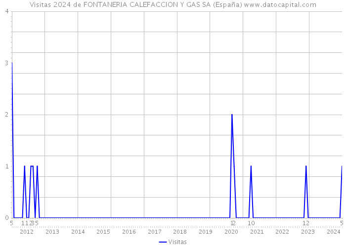 Visitas 2024 de FONTANERIA CALEFACCION Y GAS SA (España) 