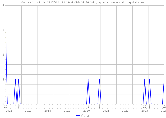 Visitas 2024 de CONSULTORIA AVANZADA SA (España) 