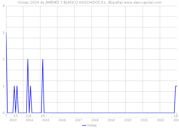 Visitas 2024 de JIMENEZ Y BLANCO ASOCIADOS S.L. (España) 