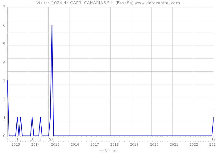 Visitas 2024 de CAPRI CANARIAS S.L. (España) 